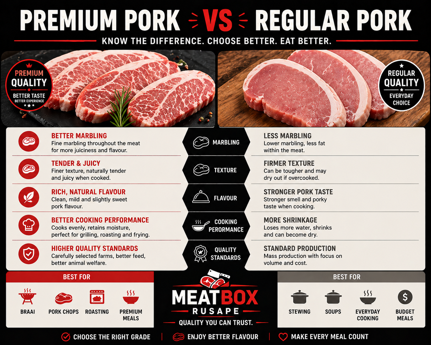🥩 Premium Pork vs Regular Pork — What Zimbabwean Buyers Should Know